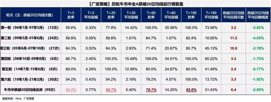 广发策略：6轮牛市99次跌破20日均线后是如何演绎的？-第1张图片-沐栀生活网