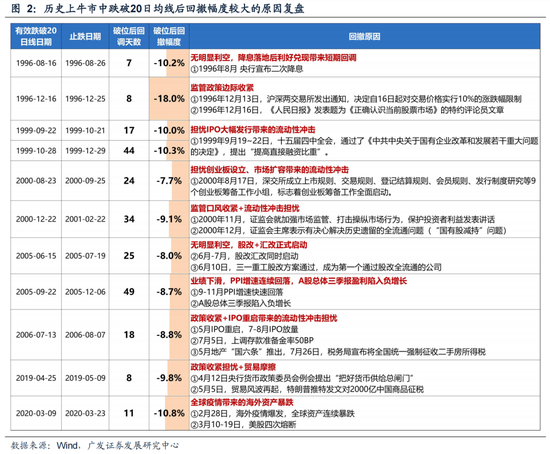 广发策略：6轮牛市99次跌破20日均线后是如何演绎的？-第2张图片-沐栀生活网