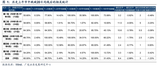 广发策略：6轮牛市99次跌破20日均线后是如何演绎的？-第3张图片-沐栀生活网