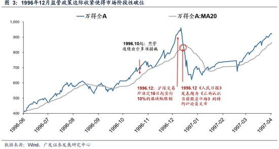 广发策略：6轮牛市99次跌破20日均线后是如何演绎的？-第5张图片-沐栀生活网