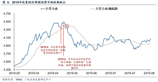 广发策略：6轮牛市99次跌破20日均线后是如何演绎的？-第6张图片-沐栀生活网