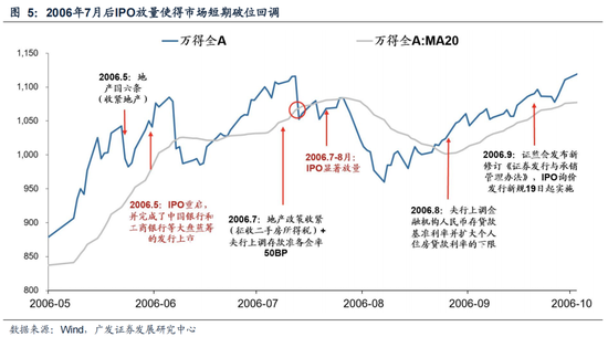 广发策略：6轮牛市99次跌破20日均线后是如何演绎的？-第7张图片-沐栀生活网