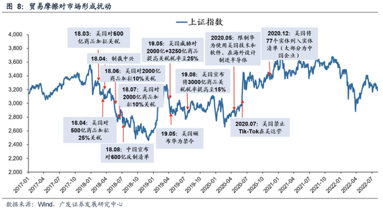 广发策略：6轮牛市99次跌破20日均线后是如何演绎的？-第9张图片-沐栀生活网