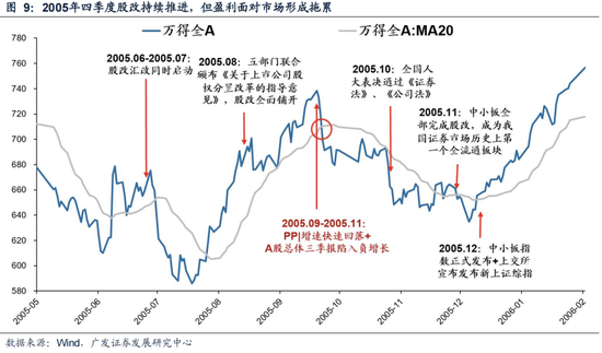 广发策略：6轮牛市99次跌破20日均线后是如何演绎的？-第10张图片-沐栀生活网