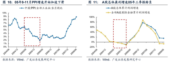 广发策略：6轮牛市99次跌破20日均线后是如何演绎的？-第11张图片-沐栀生活网