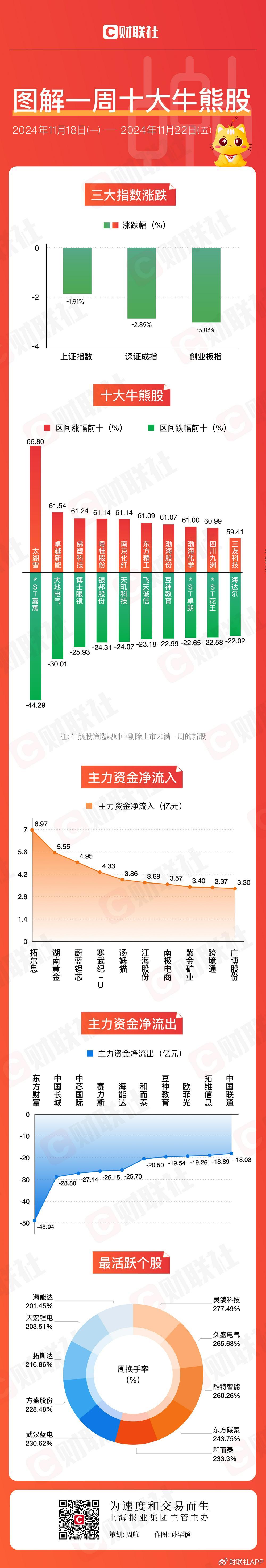 【图解牛熊股】跨境电商概念逆势走强，东方财富连续三周主力资金净流-第1张图片-沐栀生活网