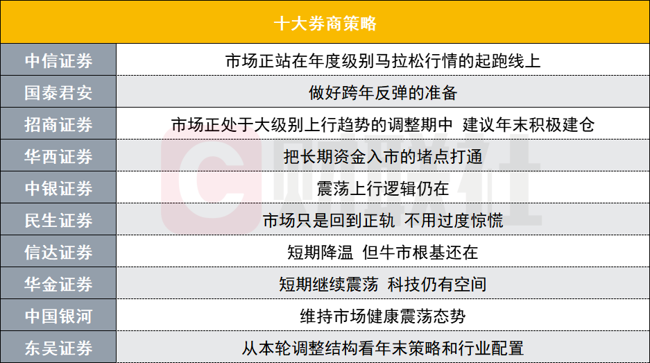 A股跨年反弹可期？投资主线有哪些？前十
券商策略来了-第1张图片-沐栀生活网