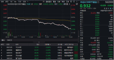 新增“投资利器”！全市场首只“创业板人工智能ETF”花落华宝基金，机构：科技或处于新一轮向上大周期-第6张图片-沐栀生活网