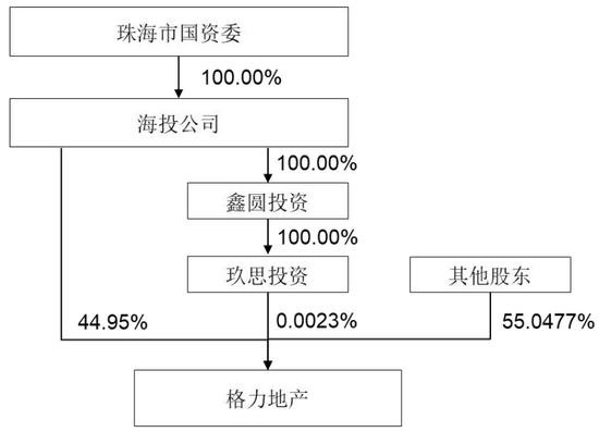 重磅！格力地产重大重组，地产落幕，转型免税！-第6张图片-沐栀生活网