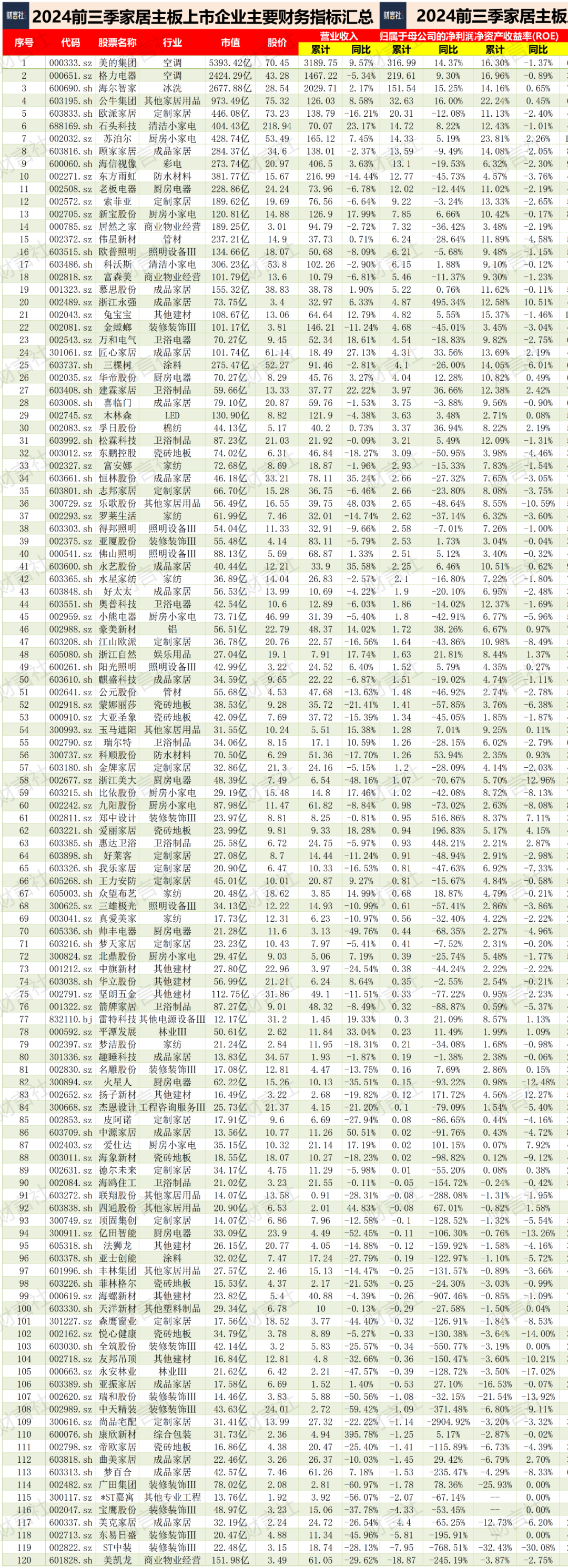 可怕的公牛，其网点超100万、其创始人为家居首富、其市值超欧派……-第4张图片-沐栀生活网