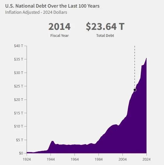 美国国债总额突破36万亿美元！-第3张图片-沐栀生活网