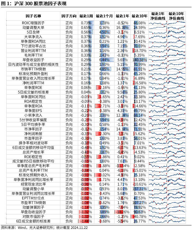 【光大金工】小市值风格占优，公募调研选股策略超额显著——量化组合跟踪周报20241123-第1张图片-沐栀生活网