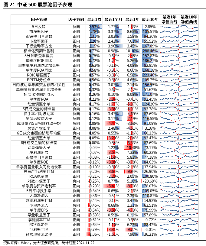 【光大金工】小市值风格占优，公募调研选股策略超额显著——量化组合跟踪周报20241123-第2张图片-沐栀生活网