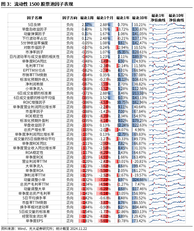 【光大金工】小市值风格占优，公募调研选股策略超额显著——量化组合跟踪周报20241123-第3张图片-沐栀生活网