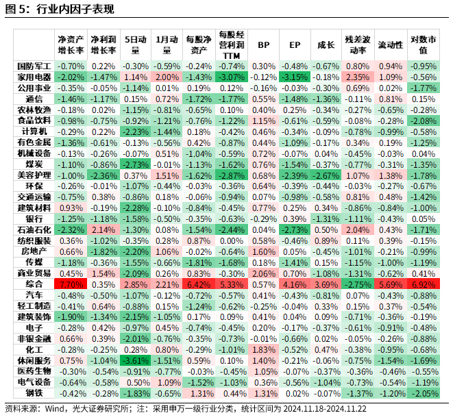 【光大金工】小市值风格占优，公募调研选股策略超额显著——量化组合跟踪周报20241123-第5张图片-沐栀生活网