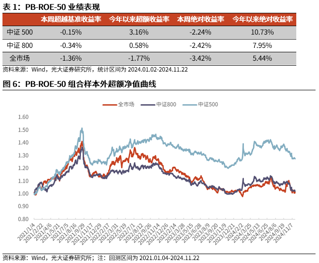 【光大金工】小市值风格占优，公募调研选股策略超额显著——量化组合跟踪周报20241123-第6张图片-沐栀生活网