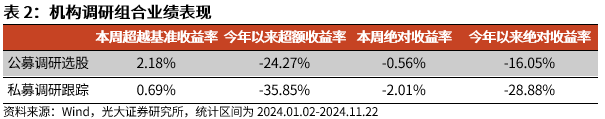 【光大金工】小市值风格占优，公募调研选股策略超额显著——量化组合跟踪周报20241123-第7张图片-沐栀生活网