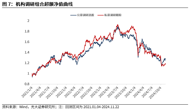 【光大金工】小市值风格占优，公募调研选股策略超额显著——量化组合跟踪周报20241123-第8张图片-沐栀生活网