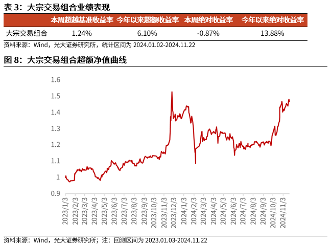 【光大金工】小市值风格占优，公募调研选股策略超额显著——量化组合跟踪周报20241123-第9张图片-沐栀生活网