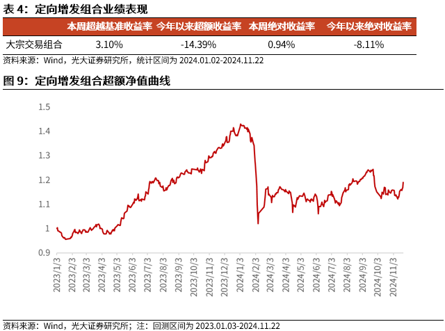 【光大金工】小市值风格占优，公募调研选股策略超额显著——量化组合跟踪周报20241123-第10张图片-沐栀生活网