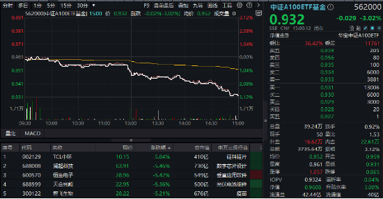 A股最大中证A100ETF基金（562000）周线两连阴，大盘龙头风格还有戏吗？券商策略首席：逢跌关注，备战跨年-第1张图片-沐栀生活网