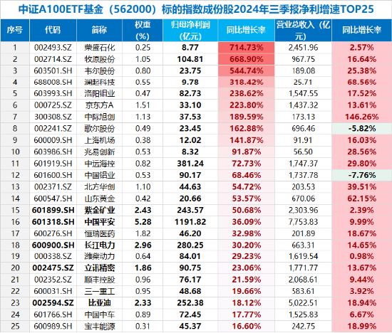 A股最大中证A100ETF基金（562000）周线两连阴，大盘龙头风格还有戏吗？券商策略首席：逢跌关注，备战跨年-第2张图片-沐栀生活网