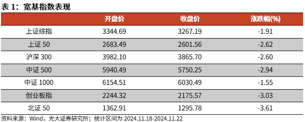 【光大金工】A股转入宽幅震荡区间——金融工程市场跟踪周报20241123-第1张图片-沐栀生活网