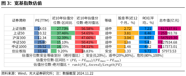 【光大金工】A股转入宽幅震荡区间——金融工程市场跟踪周报20241123-第4张图片-沐栀生活网