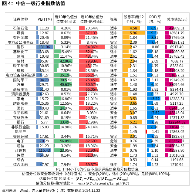 【光大金工】A股转入宽幅震荡区间——金融工程市场跟踪周报20241123-第5张图片-沐栀生活网