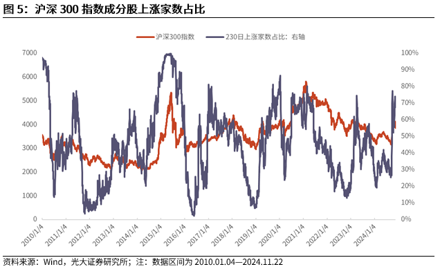 【光大金工】A股转入宽幅震荡区间——金融工程市场跟踪周报20241123-第7张图片-沐栀生活网