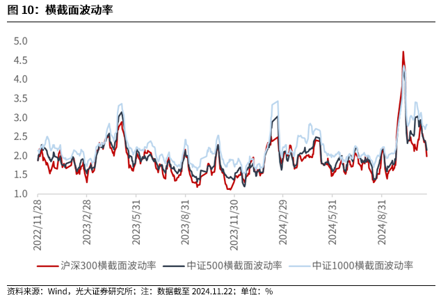 【光大金工】A股转入宽幅震荡区间——金融工程市场跟踪周报20241123-第10张图片-沐栀生活网