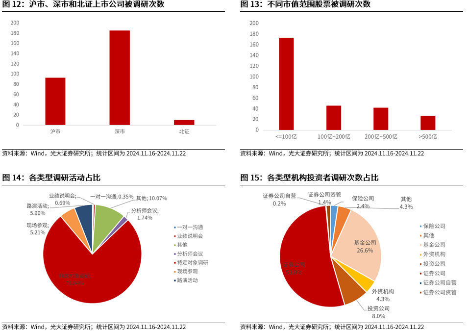 【光大金工】A股转入宽幅震荡区间——金融工程市场跟踪周报20241123-第13张图片-沐栀生活网