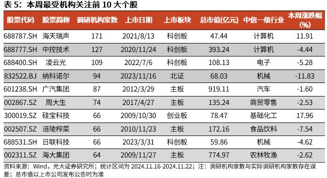 【光大金工】A股转入宽幅震荡区间——金融工程市场跟踪周报20241123-第15张图片-沐栀生活网