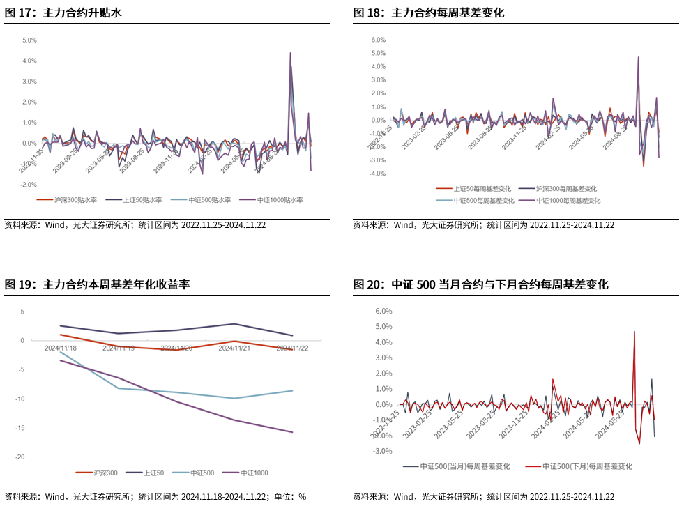 【光大金工】A股转入宽幅震荡区间——金融工程市场跟踪周报20241123-第17张图片-沐栀生活网