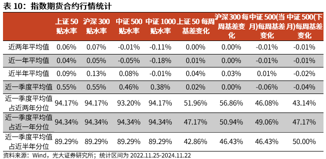 【光大金工】A股转入宽幅震荡区间——金融工程市场跟踪周报20241123-第18张图片-沐栀生活网