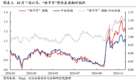 兴证策略：为何近期“新半军”关注度大幅上升？后续怎么看？-第2张图片-沐栀生活网