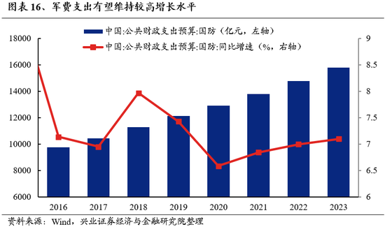 兴证策略：为何近期“新半军”关注度大幅上升？后续怎么看？-第16张图片-沐栀生活网