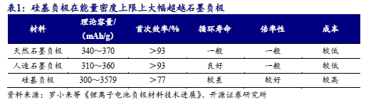 【开源科技新产业】华为硅基负极技术突破，贝特瑞出货量领先，本周科技新产业市值整体下降No.44-第3张图片-沐栀生活网