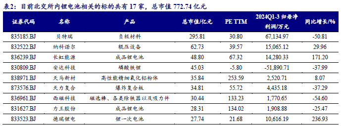 【开源科技新产业】华为硅基负极技术突破，贝特瑞出货量领先，本周科技新产业市值整体下降No.44-第5张图片-沐栀生活网