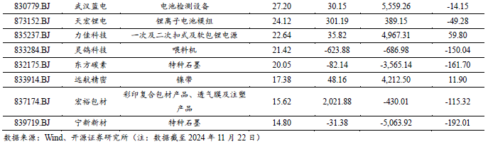 【开源科技新产业】华为硅基负极技术突破，贝特瑞出货量领先，本周科技新产业市值整体下降No.44-第6张图片-沐栀生活网