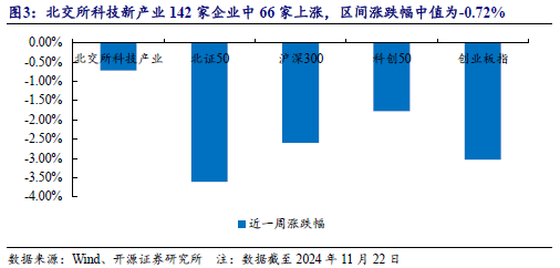 【开源科技新产业】华为硅基负极技术突破，贝特瑞出货量领先，本周科技新产业市值整体下降No.44-第8张图片-沐栀生活网