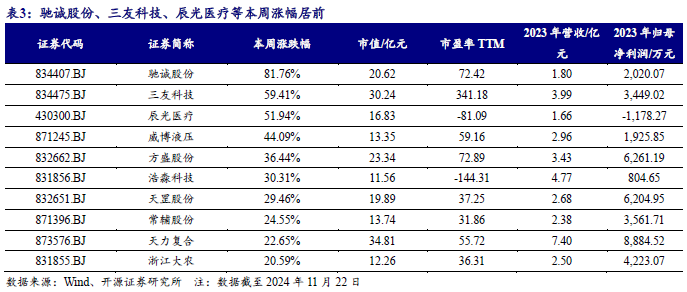 【开源科技新产业】华为硅基负极技术突破，贝特瑞出货量领先，本周科技新产业市值整体下降No.44-第11张图片-沐栀生活网