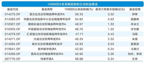 主动权益基金业绩分化 北交所主题独占鳌头-第1张图片-沐栀生活网