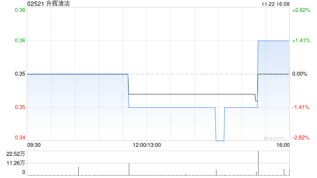 升辉清洁拟折让约15.28%配股 比较高
净筹约3922万港元-第1张图片-沐栀生活网