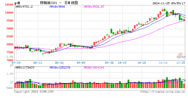 光大期货农产品类日报11.25-第2张图片-沐栀生活网