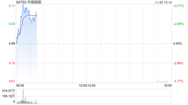 航空股早盘集体走高 中国国航涨逾4%东方航空涨超2%-第1张图片-沐栀生活网