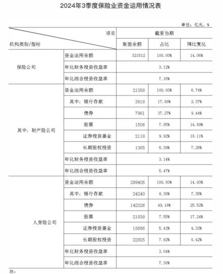 32万亿险资，三季度业绩出炉！-第1张图片-沐栀生活网