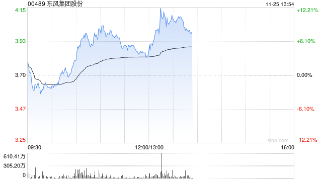 东风集团股份盘中涨超8% 花旗将目标价由3.89港元升至6港元-第1张图片-沐栀生活网