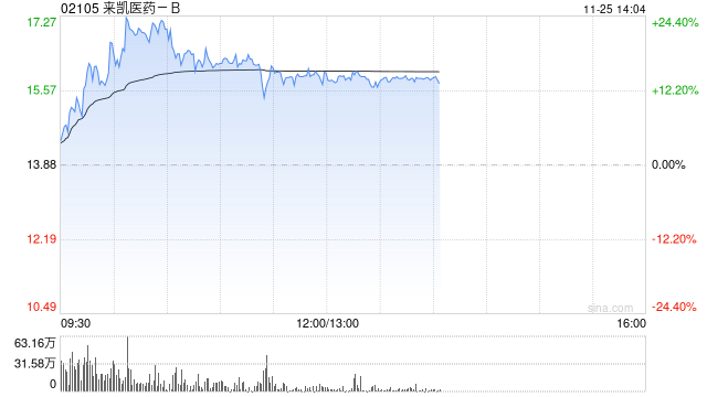来凯医药-B盘中涨超22% 近期宣布与礼来就新型**
药开展临床合作-第1张图片-沐栀生活网