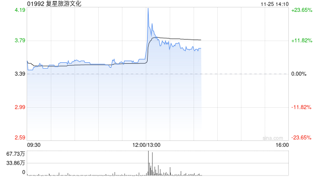 复星旅游文化早盘涨超5% 机构指公司旅游运营业务稳健增长-第1张图片-沐栀生活网